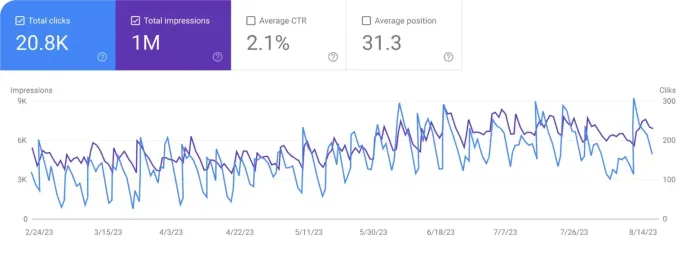 Google Search Console results